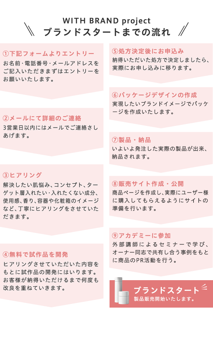 WITH BRAND project ブランドスタートまでの流れ