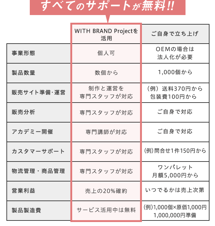 すべてのサポートが無料!!