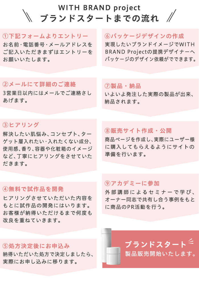 WITH BRAND project ブランドスタートまでの流れ